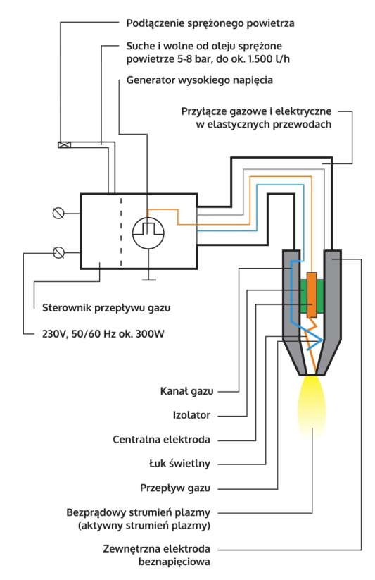 atmosferyczna schemat
